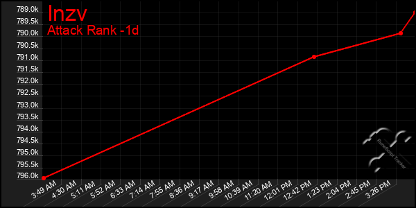 Last 24 Hours Graph of Inzv