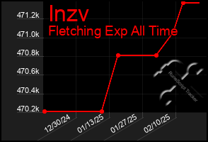 Total Graph of Inzv