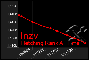 Total Graph of Inzv