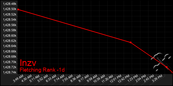 Last 24 Hours Graph of Inzv