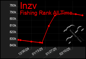 Total Graph of Inzv