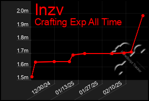 Total Graph of Inzv