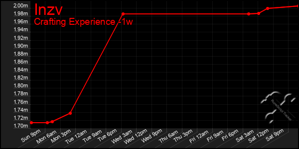 Last 7 Days Graph of Inzv