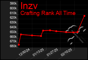 Total Graph of Inzv