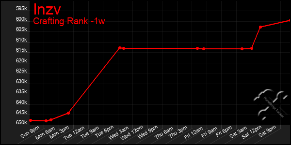 Last 7 Days Graph of Inzv