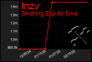 Total Graph of Inzv