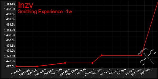 Last 7 Days Graph of Inzv