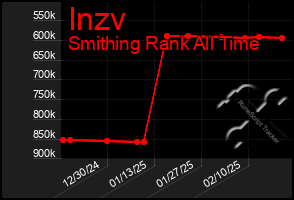 Total Graph of Inzv