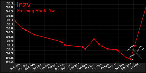 Last 7 Days Graph of Inzv