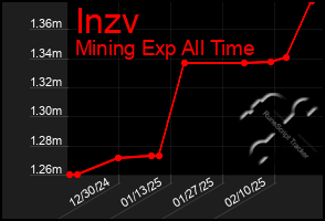 Total Graph of Inzv