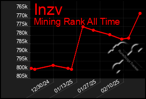 Total Graph of Inzv