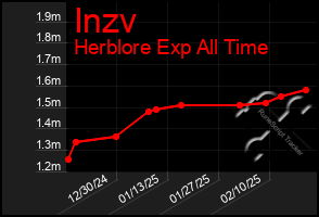 Total Graph of Inzv