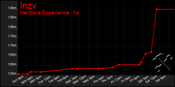 Last 7 Days Graph of Inzv