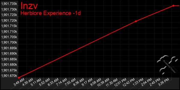 Last 24 Hours Graph of Inzv