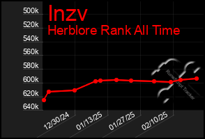 Total Graph of Inzv