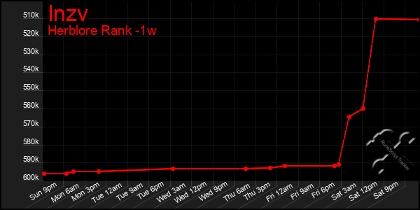 Last 7 Days Graph of Inzv