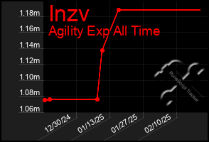 Total Graph of Inzv