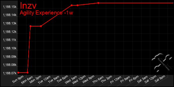 Last 7 Days Graph of Inzv