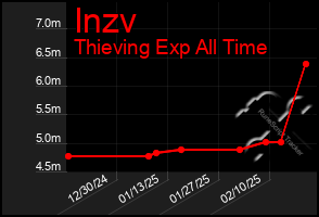 Total Graph of Inzv