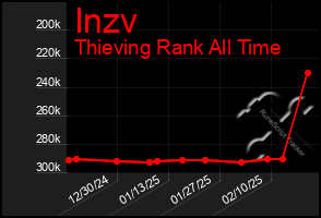 Total Graph of Inzv