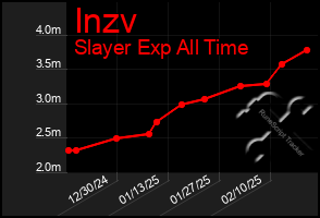 Total Graph of Inzv