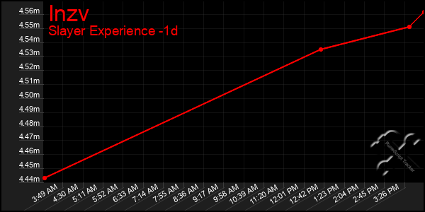 Last 24 Hours Graph of Inzv