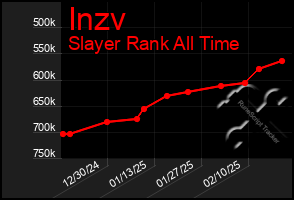 Total Graph of Inzv