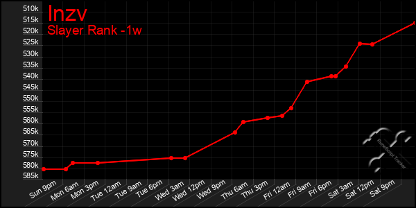 Last 7 Days Graph of Inzv