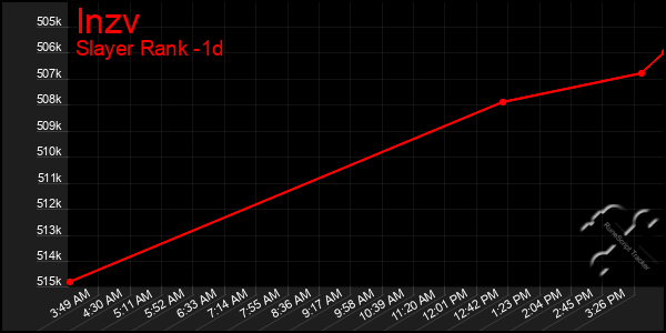 Last 24 Hours Graph of Inzv