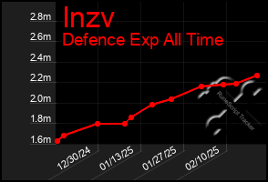 Total Graph of Inzv