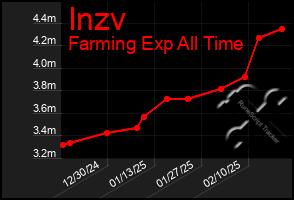 Total Graph of Inzv