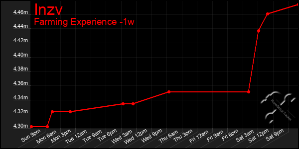 Last 7 Days Graph of Inzv