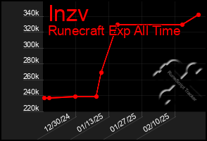 Total Graph of Inzv