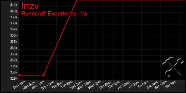 Last 7 Days Graph of Inzv