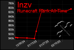 Total Graph of Inzv