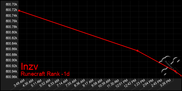 Last 24 Hours Graph of Inzv