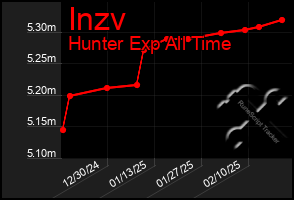 Total Graph of Inzv