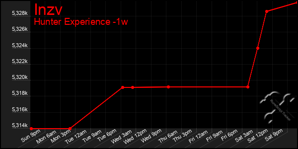 Last 7 Days Graph of Inzv