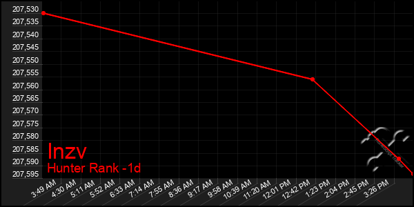 Last 24 Hours Graph of Inzv