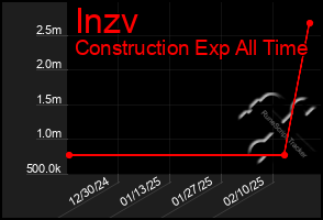 Total Graph of Inzv