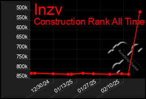 Total Graph of Inzv