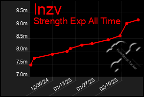 Total Graph of Inzv