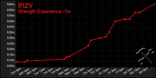 Last 7 Days Graph of Inzv