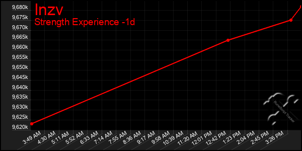 Last 24 Hours Graph of Inzv