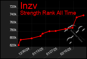 Total Graph of Inzv