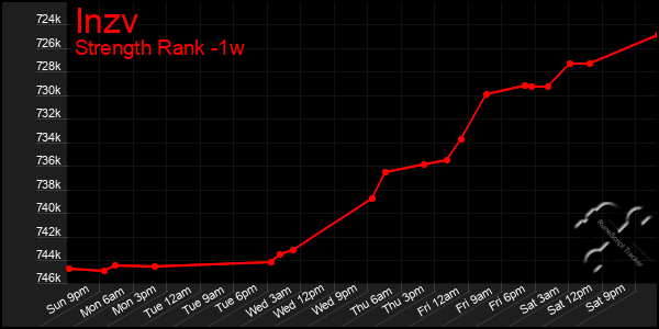 Last 7 Days Graph of Inzv