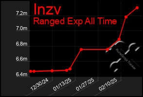 Total Graph of Inzv