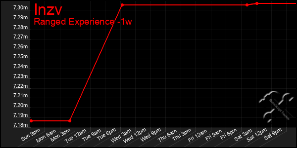 Last 7 Days Graph of Inzv