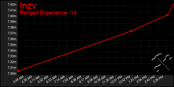 Last 24 Hours Graph of Inzv