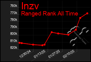 Total Graph of Inzv